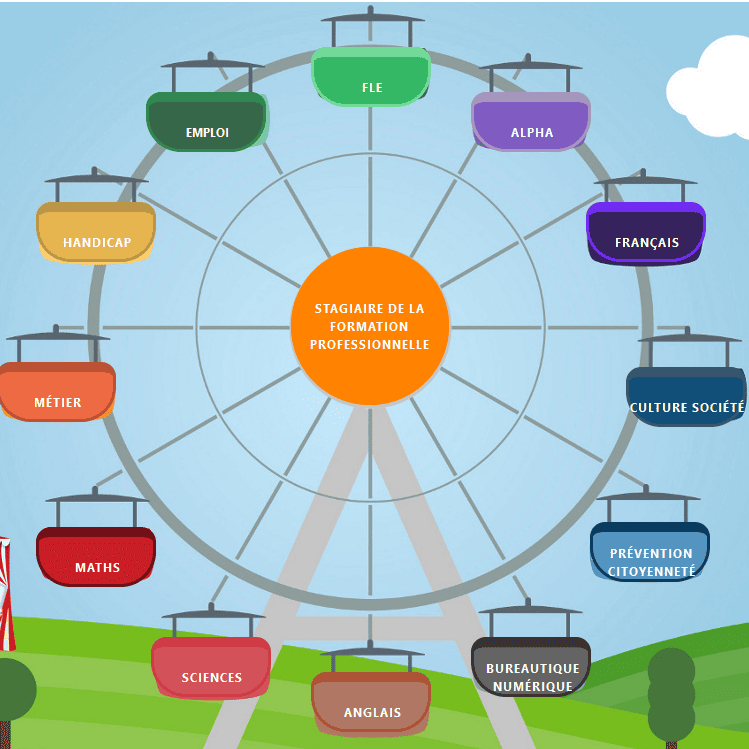 roue des ressources